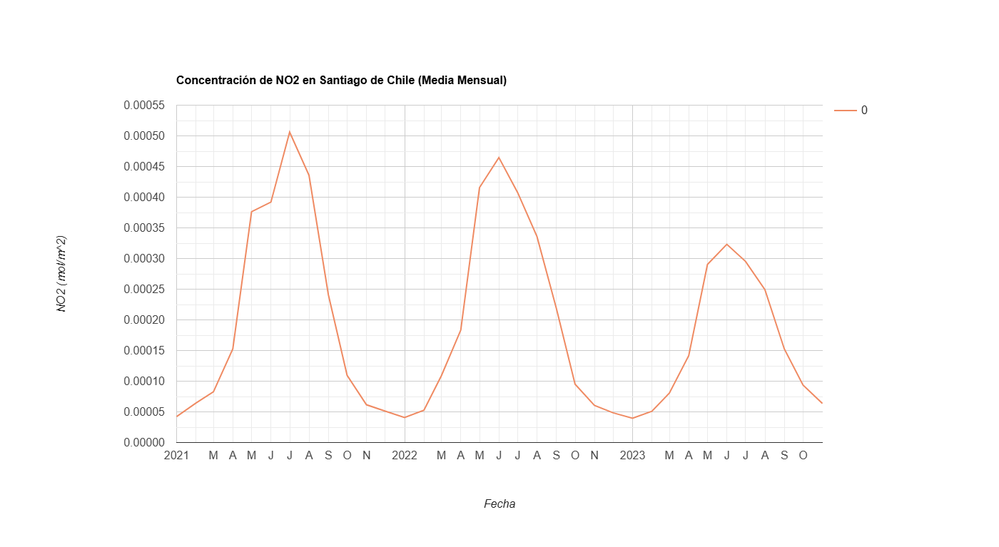 Gráfico de la evolución mensual de la concentración de NO2 sobre Santiago entre 2021 y 2023, con picos marcados en los meses de invierno